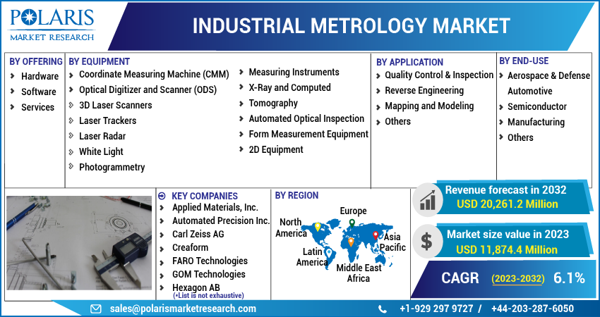 Industrial Metrology Market Share, Size